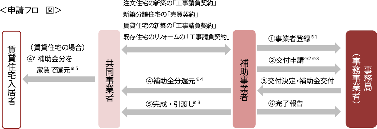 事業全体の流れの図