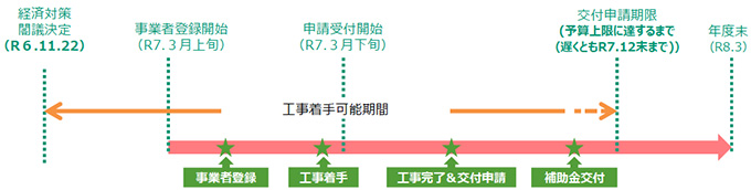 補助対象　補助額の例