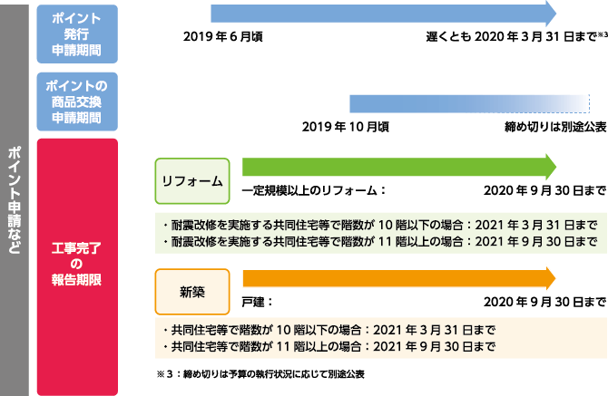 ポイント申請など