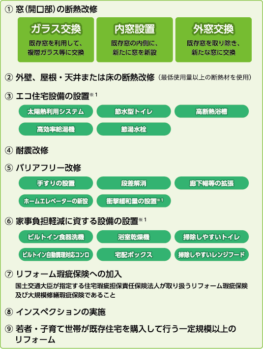 ① 窓（開口部）の断熱改修 ② 外壁、屋根・天井または床の断熱改修（最低使用量以上の断熱材を使用）③ エコ住宅設備の設置※１ ④ 耐震改修 ⑤ バリアフリー改修 ⑥ 家事負担軽減に資する設備の設置※１ ⑦ リフォーム瑕疵保険への加入 ⑧ インスペクションの実施 ⑨ 若者・子育て世帯が既存住宅を購入して行う一定規模以上のリフォーム