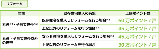 発行ポイント数の上限について：リフォーム