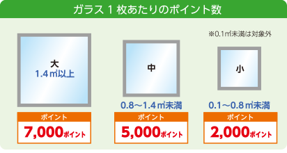 ガラス1 枚あたりのポイント数: 大7,000ポイント 中5,000ポイント 小2,000ポイント