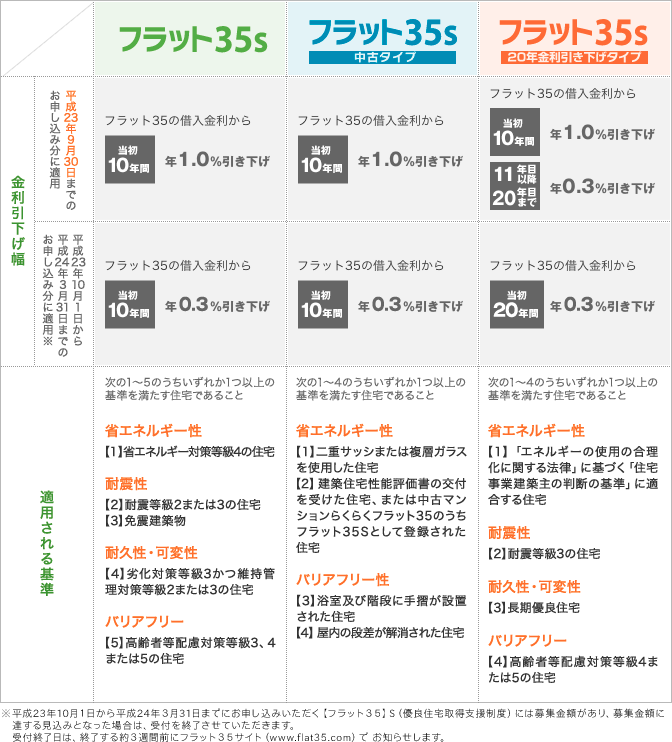 フラット35sの3つのタイプ　基準表