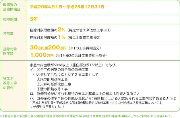 ローン型所得税減額概要