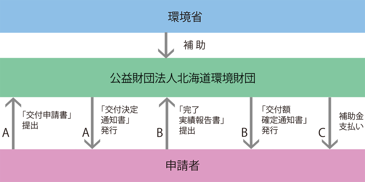 補助事業申請の流れの図