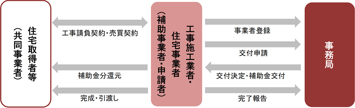 事業全体の流れの図