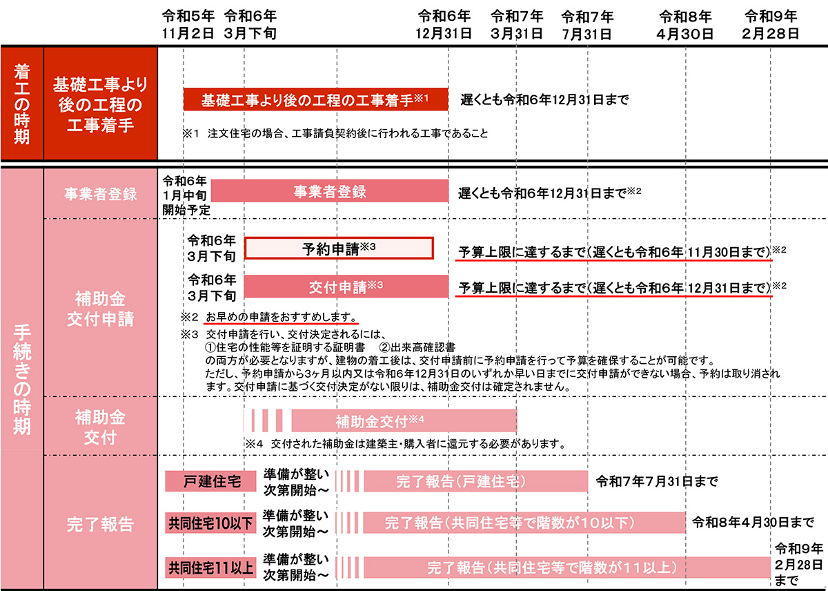 申請期限等 新築の図