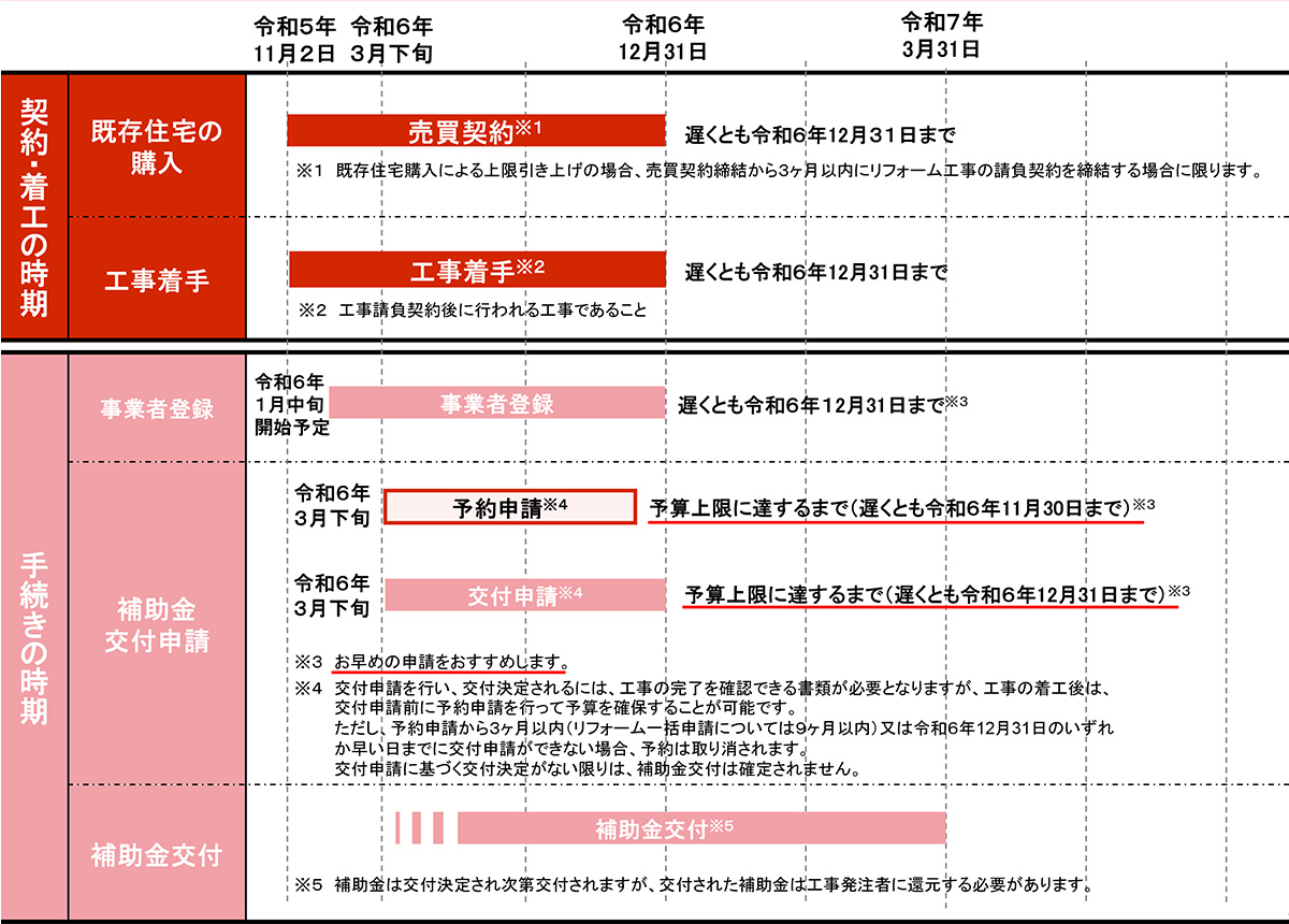 申請期限等 リフォームの図