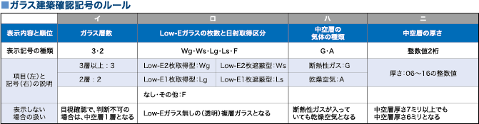 ガラス建築確認記号のルール　