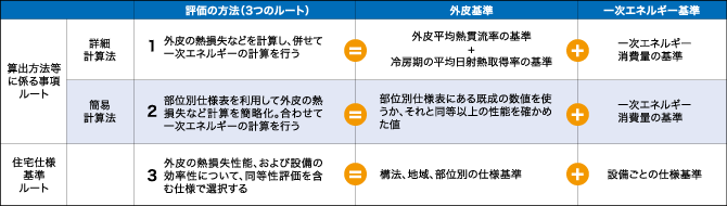 住宅の省エネ基準の構成と3つの評価方法の表