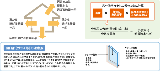 非住宅建築物の外皮