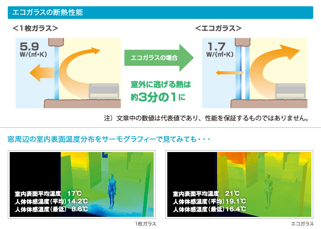 エコガラスの断熱性能