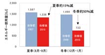 空調に使われた都市ガスと電力の合計をエネルギー使用量とし、改修前と後で比較したグラフ。とくに冬場の削減効果が著しい。夏については、測定期間である2010年8月～9月の平均気温が過去5年間の平均気温と比べて2℃ほど高かった（8月の平均は過去５年間は26.9℃、2010年は28.7℃）こともあり、冬と比べて削減率が低くなったと考えられる（画像提供・三鷹市）