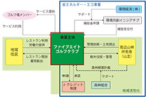 ファイブエイトゴルフクラブ　周辺連携図