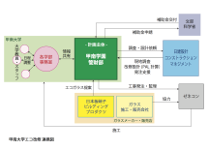 甲南大学エコ改修連携図。工事監理までを担当した大学管財部の存在感が際立つ