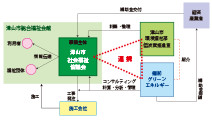 津山市総合福祉会館エコ改修事業連携図