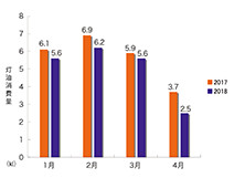 灯油消費量比較グラフ