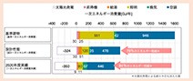 人にも地球にも優しいZEBをめざして-省エネグラフ12