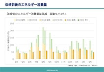 見どころなしの地味な庁舎は 最高峰の『ZEB』改修建築-グラフC改修前後のエネルギー消費量