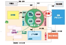 見どころなしの地味な庁舎は 最高峰の『ZEB』改修建築-連携図