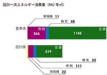 デザインを変えないZEB化 美しい経年図書館とエコガラス-エネルギーグラフ