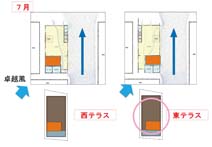 通風のシミュレーション。風の道である道路沿いに吹く卓越風の室内への取り込まれ方や量が、テラスの位置によって変わることがわかる（画像提供：参創ハウテック）